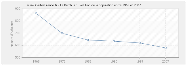 Population Le Perthus